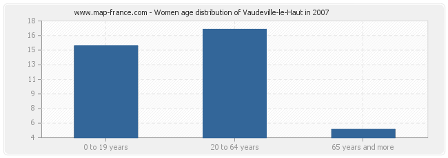 Women age distribution of Vaudeville-le-Haut in 2007
