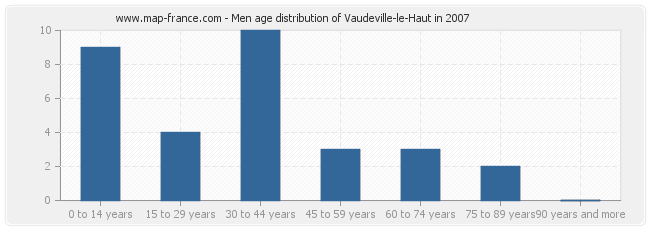 Men age distribution of Vaudeville-le-Haut in 2007