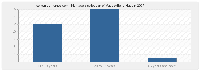 Men age distribution of Vaudeville-le-Haut in 2007