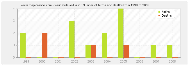 Vaudeville-le-Haut : Number of births and deaths from 1999 to 2008
