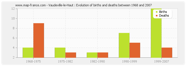 Vaudeville-le-Haut : Evolution of births and deaths between 1968 and 2007