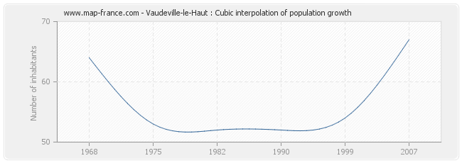 Vaudeville-le-Haut : Cubic interpolation of population growth