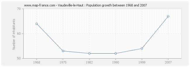 Population Vaudeville-le-Haut