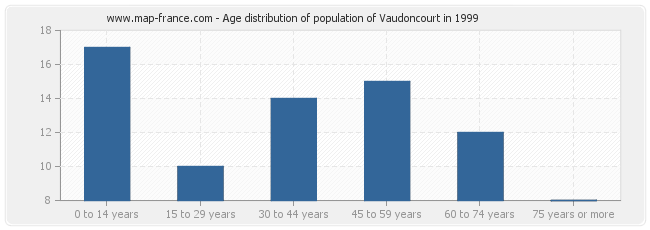 Age distribution of population of Vaudoncourt in 1999