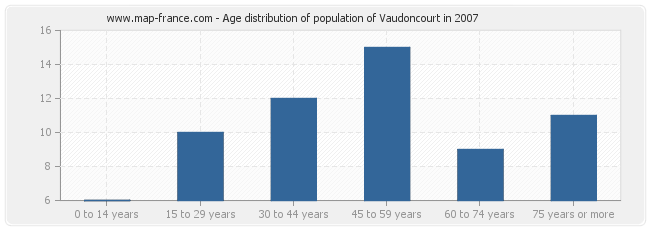 Age distribution of population of Vaudoncourt in 2007