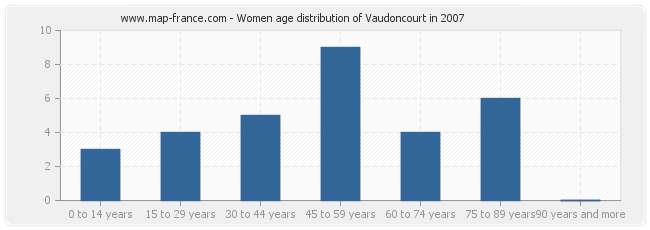 Women age distribution of Vaudoncourt in 2007