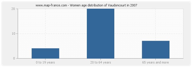 Women age distribution of Vaudoncourt in 2007