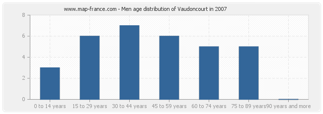 Men age distribution of Vaudoncourt in 2007