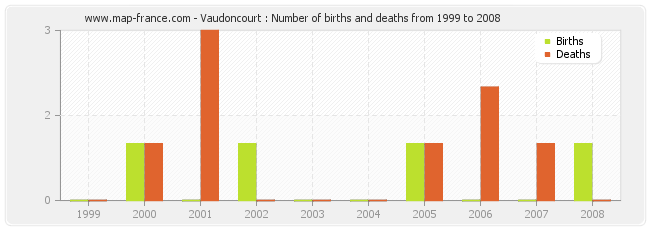 Vaudoncourt : Number of births and deaths from 1999 to 2008