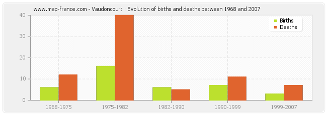 Vaudoncourt : Evolution of births and deaths between 1968 and 2007
