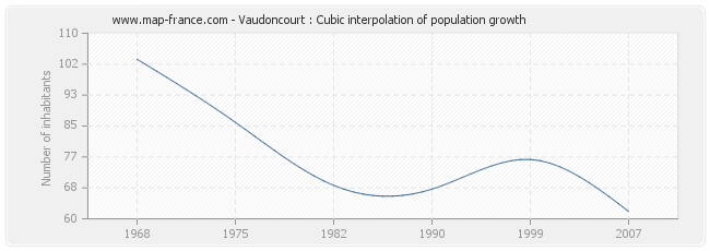 Vaudoncourt : Cubic interpolation of population growth