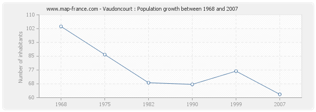 Population Vaudoncourt