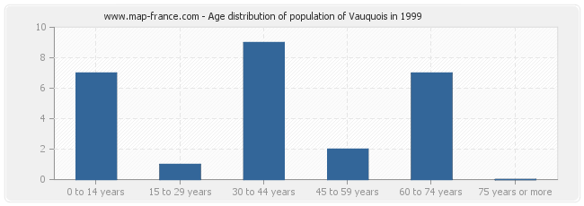 Age distribution of population of Vauquois in 1999