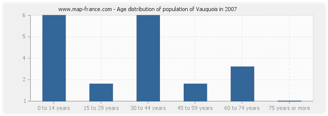 Age distribution of population of Vauquois in 2007