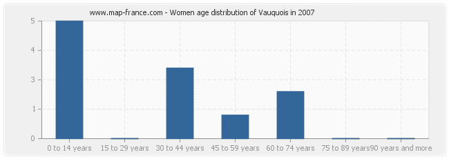 Women age distribution of Vauquois in 2007