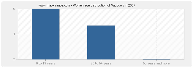 Women age distribution of Vauquois in 2007