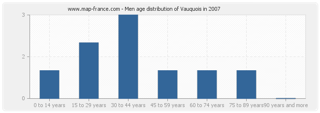 Men age distribution of Vauquois in 2007