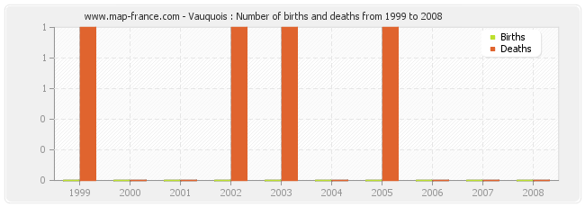Vauquois : Number of births and deaths from 1999 to 2008