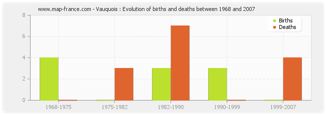 Vauquois : Evolution of births and deaths between 1968 and 2007