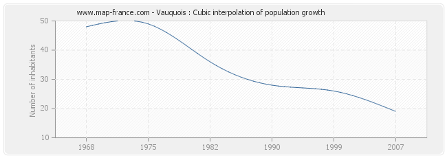 Vauquois : Cubic interpolation of population growth