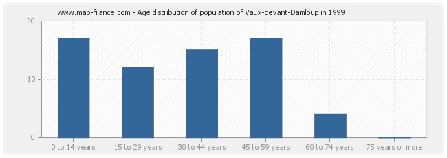 Age distribution of population of Vaux-devant-Damloup in 1999