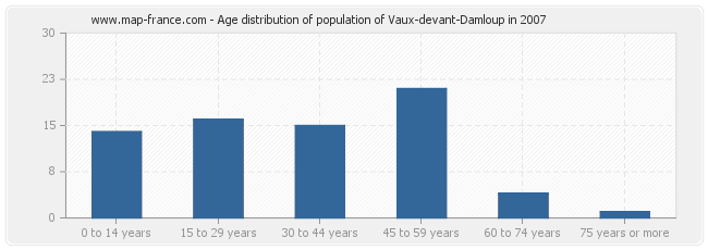 Age distribution of population of Vaux-devant-Damloup in 2007