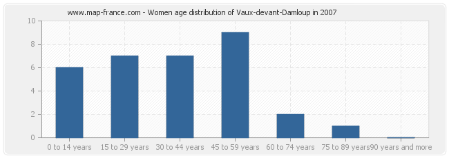 Women age distribution of Vaux-devant-Damloup in 2007