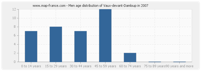 Men age distribution of Vaux-devant-Damloup in 2007