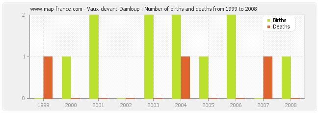 Vaux-devant-Damloup : Number of births and deaths from 1999 to 2008