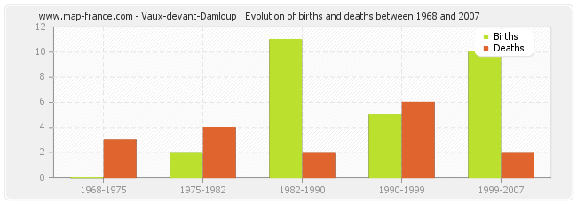 Vaux-devant-Damloup : Evolution of births and deaths between 1968 and 2007