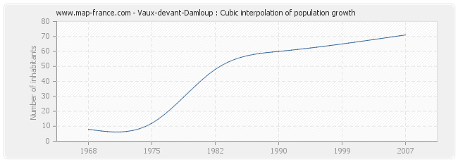 Vaux-devant-Damloup : Cubic interpolation of population growth