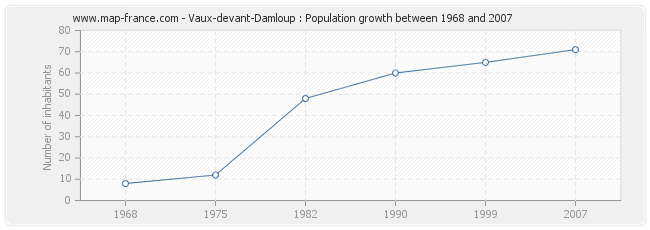 Population Vaux-devant-Damloup