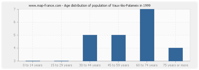 Age distribution of population of Vaux-lès-Palameix in 1999