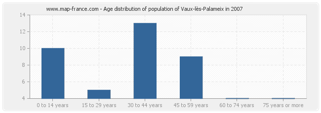 Age distribution of population of Vaux-lès-Palameix in 2007