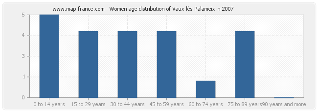 Women age distribution of Vaux-lès-Palameix in 2007