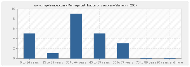 Men age distribution of Vaux-lès-Palameix in 2007