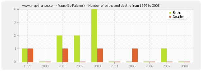 Vaux-lès-Palameix : Number of births and deaths from 1999 to 2008