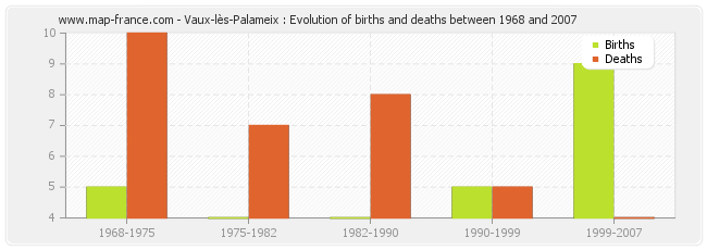 Vaux-lès-Palameix : Evolution of births and deaths between 1968 and 2007