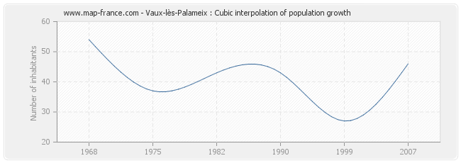Vaux-lès-Palameix : Cubic interpolation of population growth