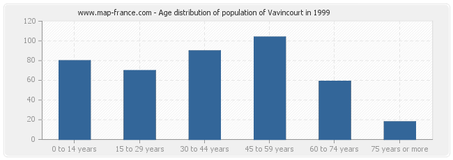 Age distribution of population of Vavincourt in 1999