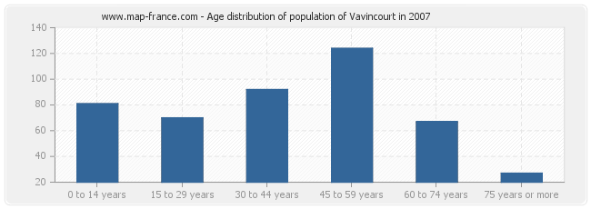 Age distribution of population of Vavincourt in 2007