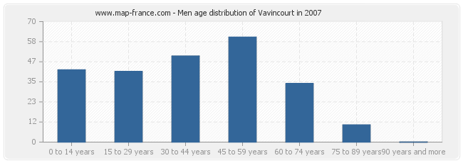 Men age distribution of Vavincourt in 2007