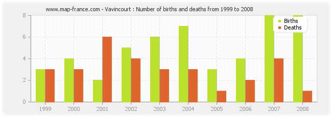 Vavincourt : Number of births and deaths from 1999 to 2008