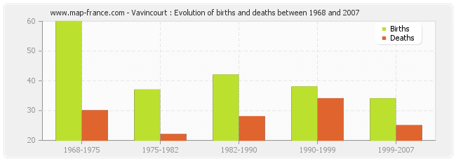 Vavincourt : Evolution of births and deaths between 1968 and 2007