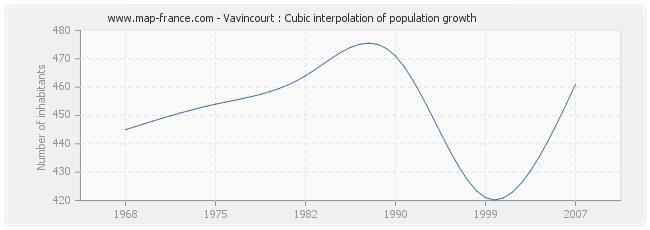 Vavincourt : Cubic interpolation of population growth