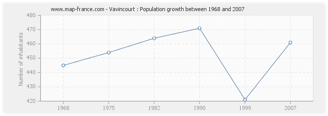 Population Vavincourt