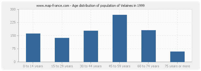 Age distribution of population of Velaines in 1999