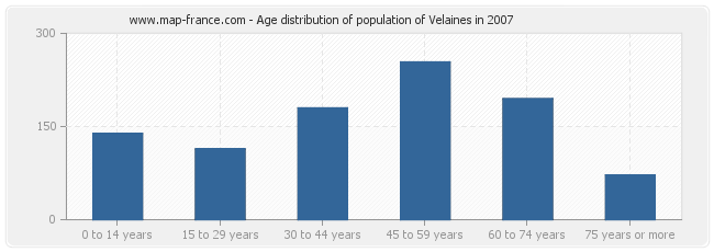 Age distribution of population of Velaines in 2007