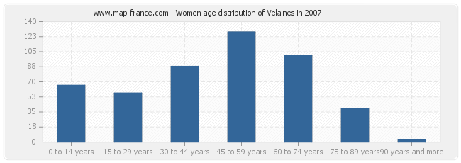 Women age distribution of Velaines in 2007