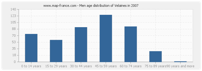 Men age distribution of Velaines in 2007